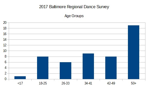 2017 Baltimore Regional Dance Survey - Age Groups