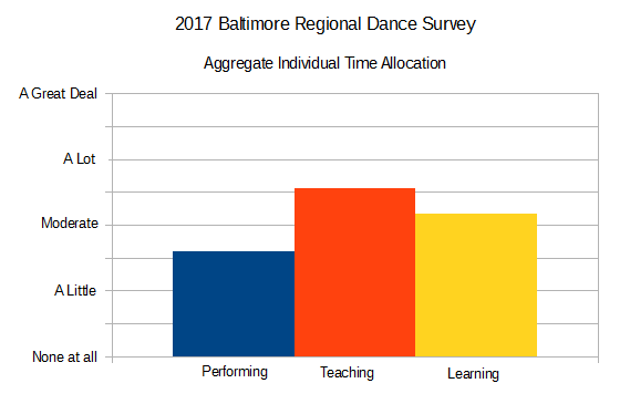 2017 Baltimore Regional Dance Survey Aggregate Individual Time Allocation