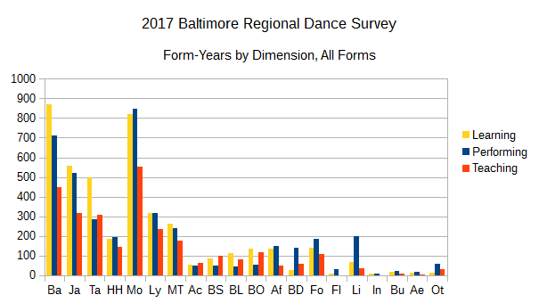 2017BRDS Form Years by Dimension, All Forms