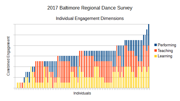 2017 Baltimore Regional Dance Survey Individual Engagement Dimensions