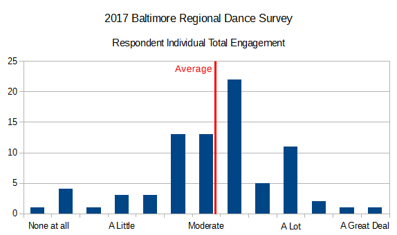2017 Baltimore Regional Dance Survey Individual Total Engagement