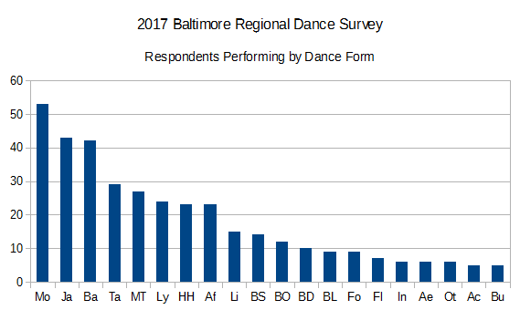 2017BRDS Respondents Performing by Dance Form