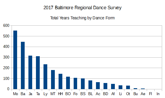 2017BRDS Years Teaching by Dance Form