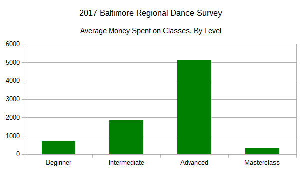 2017 BRDS - Average Money Spent on Classes, by Level