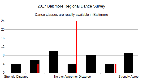 2017 BRDS - Dance classes are readily available in Baltimore