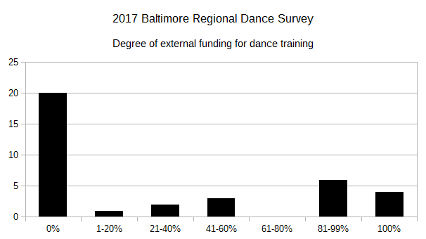2017 BRDS - Degree of external funding for dance training