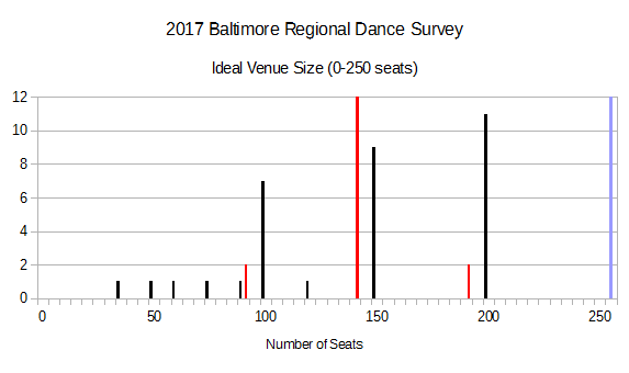 2017 BRDS - Ideal Venue Size (0-250 seats)