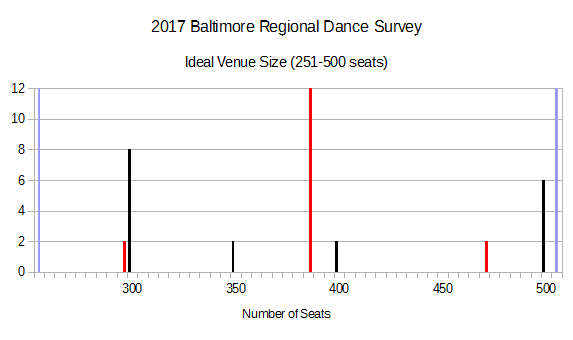 2017 BRDS - Ideal Venue Size (251-500 seats)