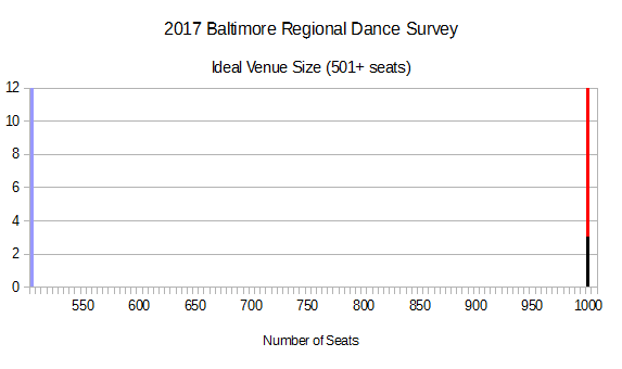 2017 BRDS - Ideal Venue Size (501+ seats))