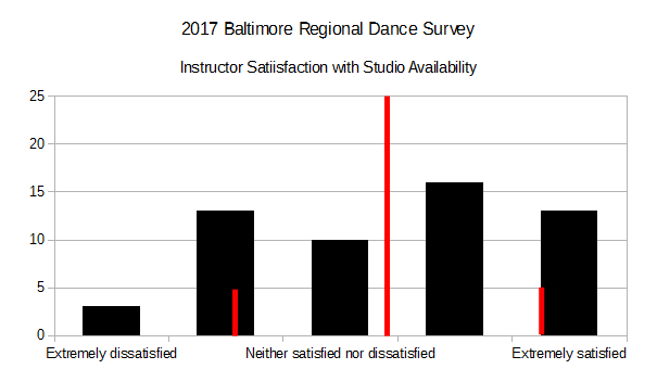 2017 BRDS - Instructor Satiisfaction with Studio Availability