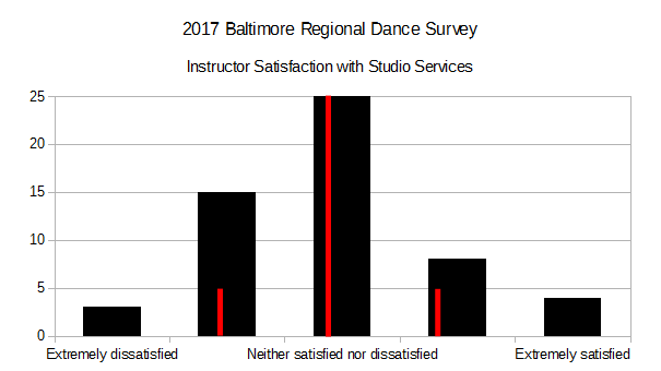 2017 BRDS - Instructor Satisfaction with Studio Services
