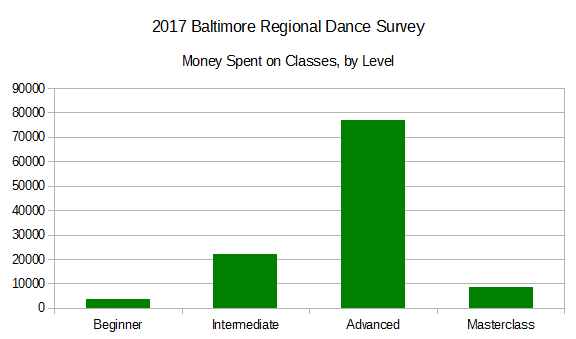 2017 BRDS - Money Spent on Classes by Level