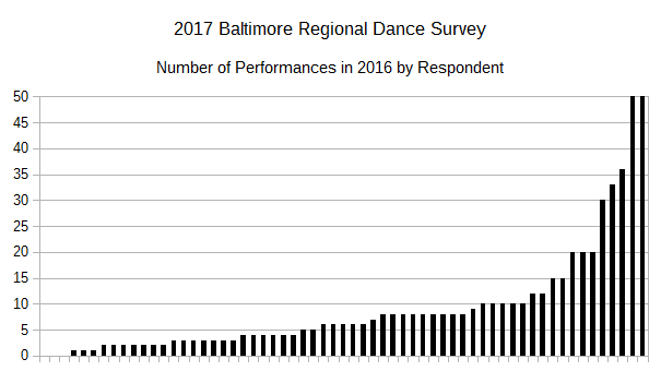 2017 BRDS - Number of Performances in 2016 by Respondent