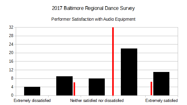 2017 BRDS - Performer Satisfaction with Audio Equipment