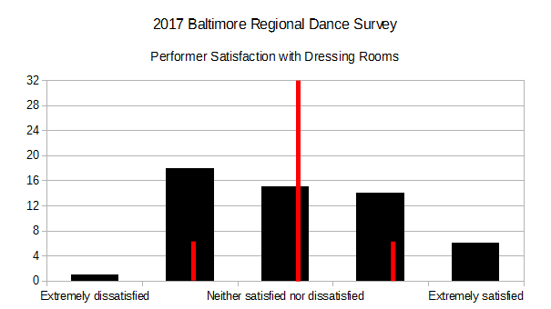 2017 BRDS - Performer Satisfaction with Dressing Rooms