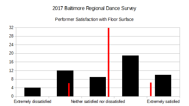 2017 BRDS - Performer Satisfaction with Floor Surface