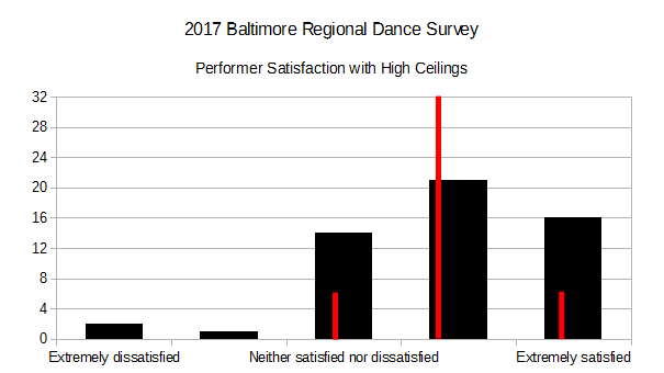 2017 BRDS - Performer Satisfaction with High Ceilings