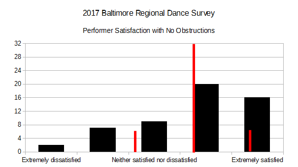 2017 BRDS - Performer Satisfaction with No Obstructions