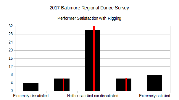 2017 BRDS - Performer Satisfaction with Rigging