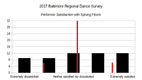 2017BRDS - Performer Satisfaction with Sprung Floors