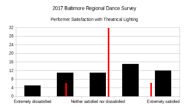 2017 BRDS - Performer Satisfaction with Theatrical Lighting