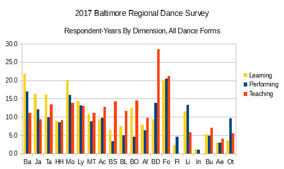 2017 BRDS Respondent-Years by Dimension, All Dance Forms