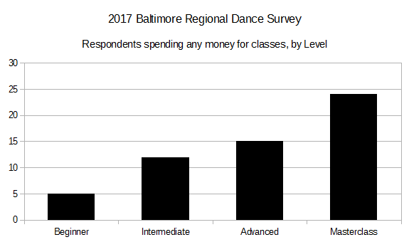 2017 BRDS Respondents spending any money for classes, by Level