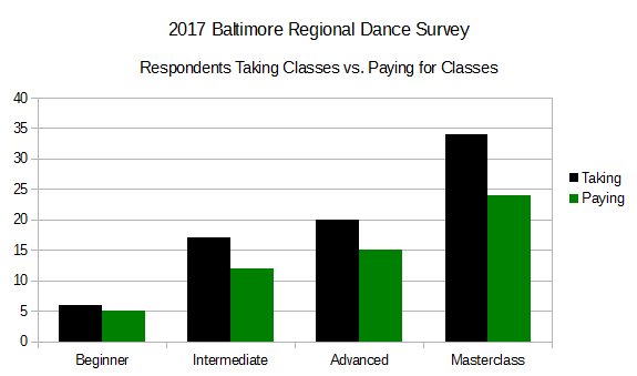 2017 BRDS - Respondents Taking Classes vs. Paying for Classes