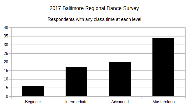 2017 BRDS Respondents with any class time at each level