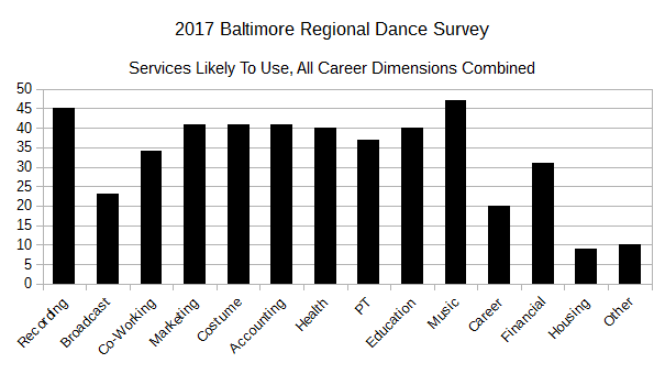 2017 BRDS - Services Likely To Use, All Career Dimensions Combined