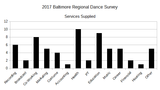 2017 BRDS - Services Supplied