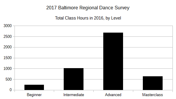 2017 BRDS Total Class Hours in 2016 by Level
