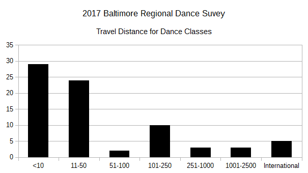 2017 BRDS Travel Distance for Dance Classes